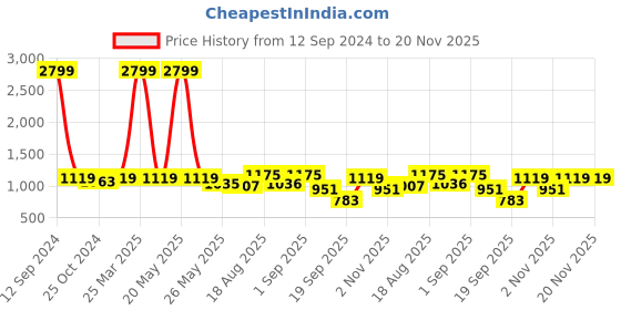 myntra.com Sztori Plus Size Round Neck Pullover Sweater sztori Price History Graph from 12 Sep 2024 to 19 Nov 2025