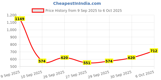 myntra.com Sztori Plus Size Round Neck Regular Fit Sweatshirt sztori Price History Graph from 9 Sep 2025 to 6 Oct 2025