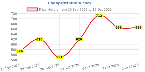 myntra.com Sztori Plus Size Round Neck Regular Fit Sweatshirt sztori Price History Graph from 10 Sep 2025 to 13 Oct 2025