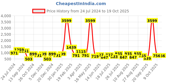 myntra.com Sztori Plus Size Round Neck Sheath Dress sztori Price History Graph from 24 Jul 2024 to 18 Oct 2025