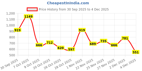 myntra.com Sztori Plus Size Round Neck Sweatshirt sztori Price History Graph from 30 Sep 2025 to 4 Dec 2025