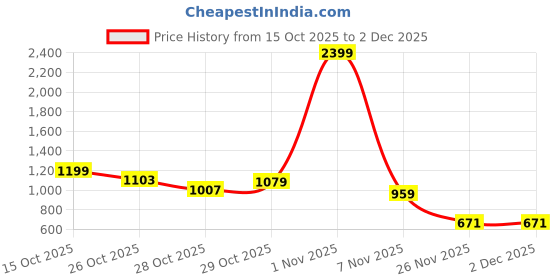 myntra.com Sztori Plus Size Round Neck Sweatshirt sztori Price History Graph from 15 Oct 2025 to 2 Dec 2025