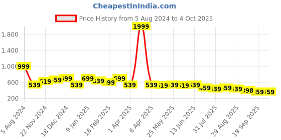 myntra.com Sztori Plus Size Round Neck T-shirt sztori Price History Graph from 5 Aug 2024 to 4 Oct 2025