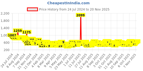 myntra.com Sztori Plus Size Satin A-Line Midi Dress with Scarf sztori Price History Graph from 24 Jul 2024 to 19 Nov 2025