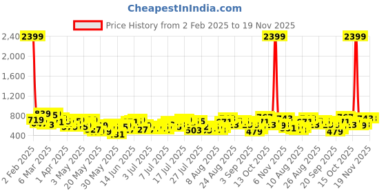 myntra.com Sztori Plus Size Satin-Finish High-Low Shirt sztori Price History Graph from 2 Feb 2025 to 18 Nov 2025