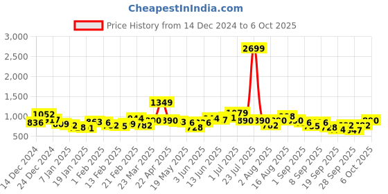 myntra.com Sztori Plus Size Self-Checked Acrylic Pullover sztori Price History Graph from 14 Dec 2024 to 4 Oct 2025