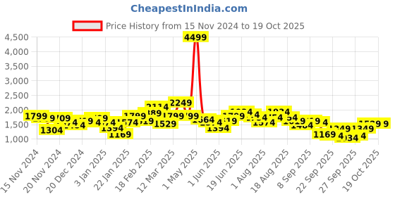 myntra.com Sztori Plus Size Self-Design Fleece Tailored Jacket sztori Price History Graph from 15 Nov 2024 to 18 Oct 2025