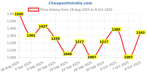 myntra.com Sztori Plus Size Self Design Geometric Pullover Sweaters sztori Price History Graph from 18 Aug 2025 to 8 Oct 2025