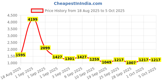 myntra.com Sztori Plus Size Self Design Geometric Pullover Sweaters sztori Price History Graph from 18 Aug 2025 to 4 Oct 2025