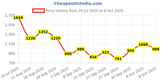 myntra.com Sztori Plus Size Self Design Pullover sztori Price History Graph from 29 Jul 2025 to 8 Oct 2025