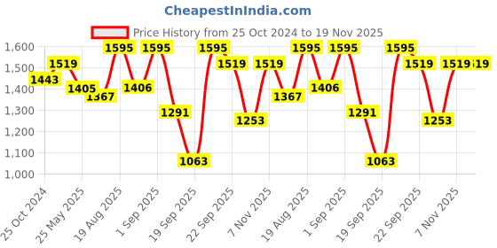myntra.com Sztori Plus Size Self Design Pullover Acrylic Sweater sztori Price History Graph from 25 Oct 2024 to 18 Nov 2025