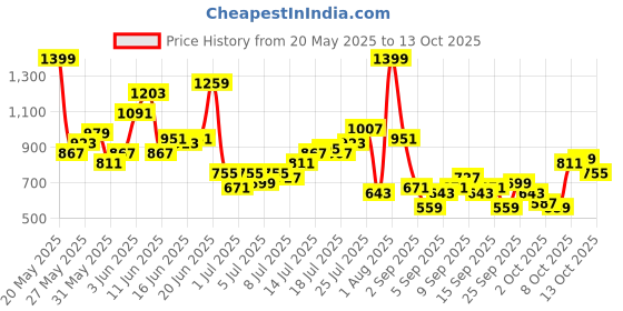 myntra.com Sztori Plus Size Self Design Pure Cotton Regular Fit Shirt sztori Price History Graph from 20 May 2025 to 13 Oct 2025