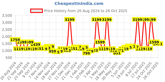 myntra.com Sztori Plus Size Self Design Scalloped Edged Cardigan sztori Price History Graph from 20 Aug 2024 to 26 Oct 2025