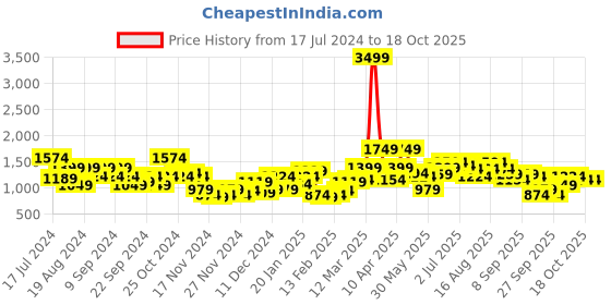 myntra.com Sztori Plus Size Self-Striped Acrylic Longline Poncho sztori Price History Graph from 17 Jul 2024 to 18 Oct 2025