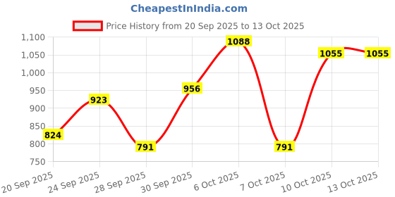 myntra.com Sztori Plus Size Self-Striped Acrylic Pullover sztori Price History Graph from 20 Sep 2025 to 13 Oct 2025