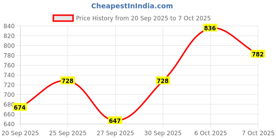myntra.com Sztori Plus Size Self Striped Sweatshirt sztori Price History Graph from 20 Sep 2025 to 7 Oct 2025