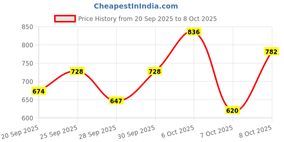 myntra.com Sztori Plus Size Self Striped Sweatshirt sztori Price History Graph from 20 Sep 2025 to 8 Oct 2025