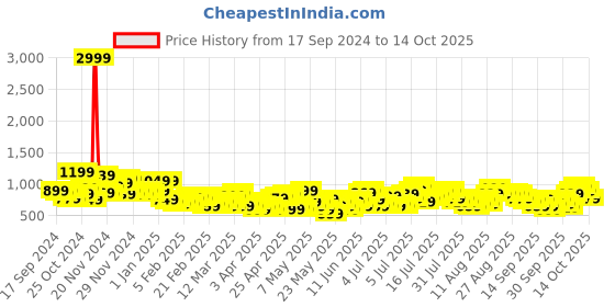 myntra.com Sztori Plus Size Sheath Midi Dress sztori Price History Graph from 17 Sep 2024 to 14 Oct 2025