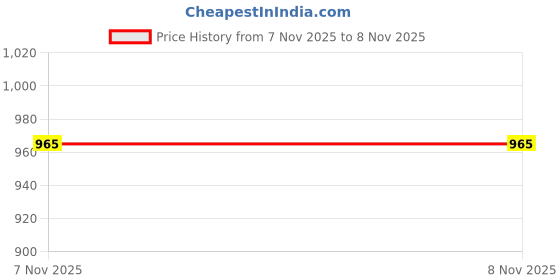 myntra.com Sztori Plus Size Shirt Collar Belted A-Line Knee Length Dress sztori Price History Graph from 4 Nov 2025 to 7 Nov 2025