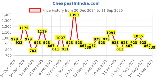 myntra.com Sztori Plus Size Shirt Collar Pullover sztori Price History Graph from 20 Dec 2024 to 11 Sep 2025
