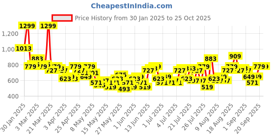 myntra.com Sztori Plus Size Shirt Style Top sztori Price History Graph from 30 Jan 2025 to 25 Oct 2025