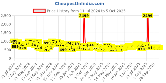 myntra.com Sztori Plus Size Short Kurta sztori Price History Graph from 11 Jul 2024 to 4 Oct 2025