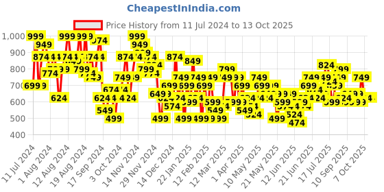 myntra.com Sztori Plus Size Short Kurta sztori Price History Graph from 11 Jul 2024 to 13 Oct 2025
