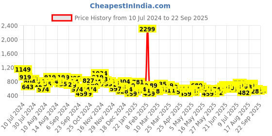 myntra.com Sztori Plus Size Short Kurta sztori Price History Graph from 10 Jul 2024 to 22 Sep 2025