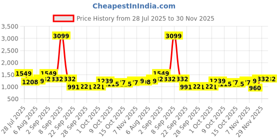 myntra.com Sztori Plus Size Shoulder Straps Night suit sztori Price History Graph from 28 Jul 2025 to 30 Nov 2025