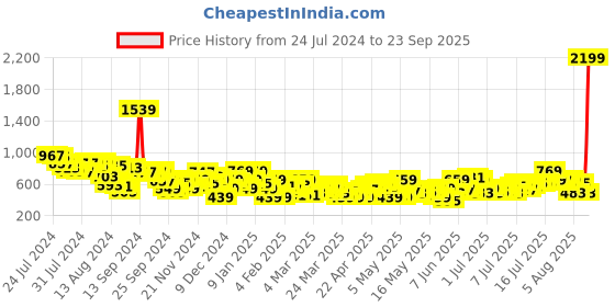 myntra.com Sztori Plus Size Side Slits A-Line Dress sztori Price History Graph from 24 Jul 2024 to 23 Sep 2025