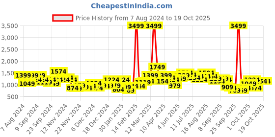 myntra.com Sztori Plus Size Side Slits Longline Poncho sztori Price History Graph from 7 Aug 2024 to 18 Oct 2025