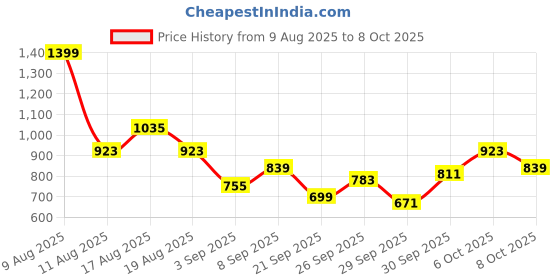 myntra.com Sztori Plus Size Side-Tie Acrylic Poncho sztori Price History Graph from 9 Aug 2025 to 4 Oct 2025
