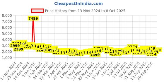 myntra.com Sztori Plus Size Single-Breasted Overcoat sztori Price History Graph from 13 Nov 2024 to 7 Oct 2025