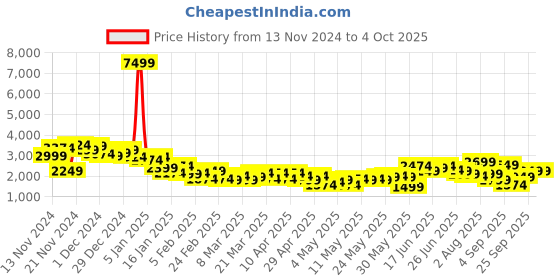 myntra.com Sztori Plus Size Single-Breasted Overcoat sztori Price History Graph from 13 Nov 2024 to 4 Oct 2025