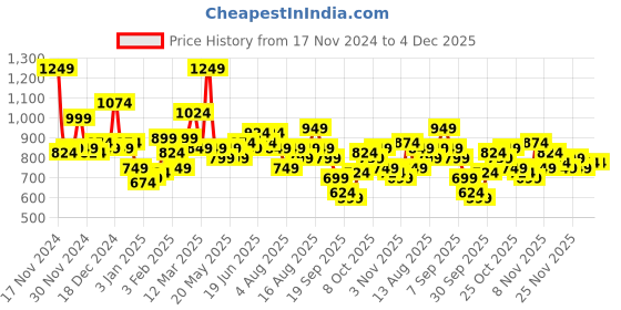 myntra.com Sztori Plus Size Sleeveless Acrylic Cardigan sztori Price History Graph from 17 Nov 2024 to 3 Dec 2025
