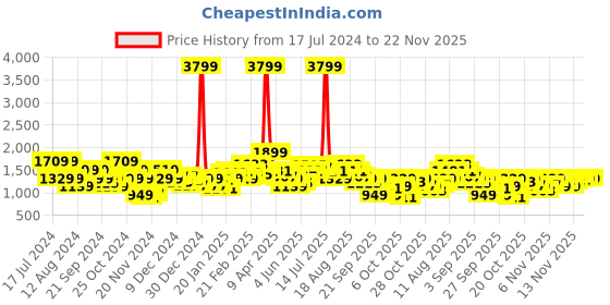 myntra.com Sztori Plus Size Sleeveless Padded Jacket sztori Price History Graph from 17 Jul 2024 to 22 Nov 2025