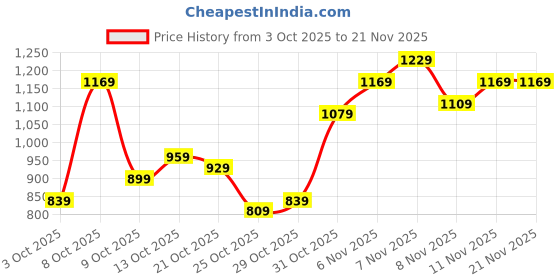 myntra.com Sztori Plus Size Slim Fit Mid-Rise Heavy Fade Stretchable Jeans sztori Price History Graph from 3 Oct 2025 to 20 Nov 2025