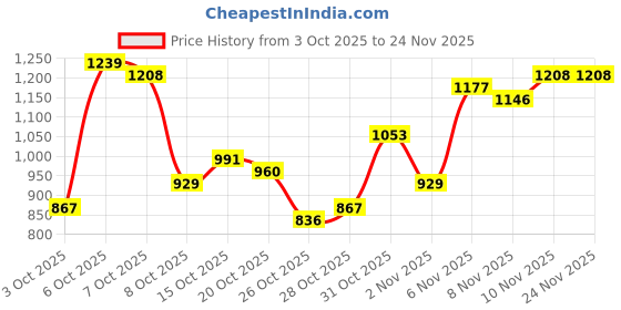 myntra.com Sztori Plus Size Slim Fit Mid-Rise Light Fade Stretchable Jeans sztori Price History Graph from 3 Oct 2025 to 23 Nov 2025