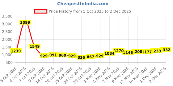myntra.com Sztori Plus Size Slim Fit Mid-Rise Light Fade Stretchable Jeans sztori Price History Graph from 5 Oct 2025 to 2 Dec 2025