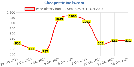 myntra.com Sztori Plus Size Slim Fit Mid-Rise Stretchable Jeans sztori Price History Graph from 29 Sep 2025 to 18 Oct 2025