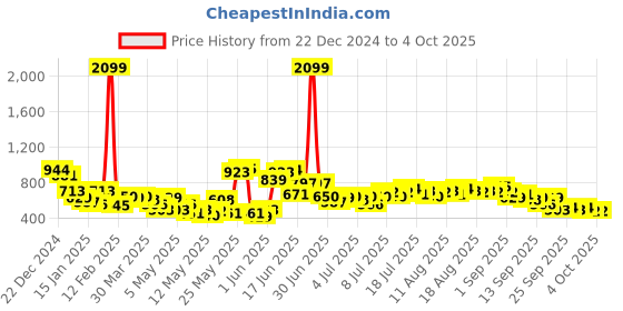 myntra.com Sztori Plus Size Solid A-Line Top sztori Price History Graph from 22 Dec 2024 to 4 Oct 2025