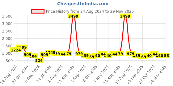 myntra.com Sztori Plus Size Solid Belted Velvet A-Line Dress sztori Price History Graph from 24 Aug 2024 to 29 Nov 2025