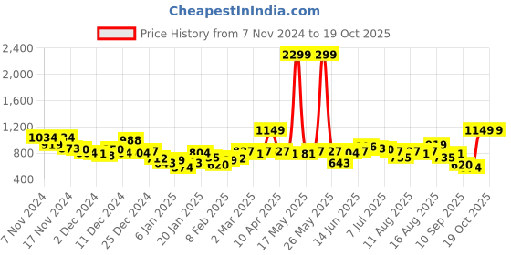 myntra.com Sztori Plus Size Solid Blue Sweatshirt sztori Price History Graph from 7 Nov 2024 to 19 Oct 2025