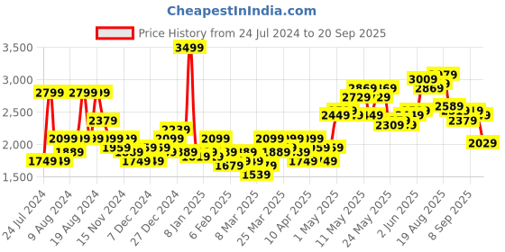 myntra.com Sztori Plus Size Solid Coat sztori Price History Graph from 24 Jul 2024 to 20 Sep 2025