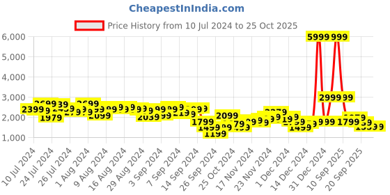 myntra.com Sztori Plus Size Solid Double-Breasted Over Coat sztori Price History Graph from 10 Jul 2024 to 24 Oct 2025
