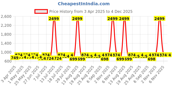 myntra.com Sztori Plus Size Solid Formal Shirt sztori Price History Graph from 3 Apr 2025 to 4 Dec 2025