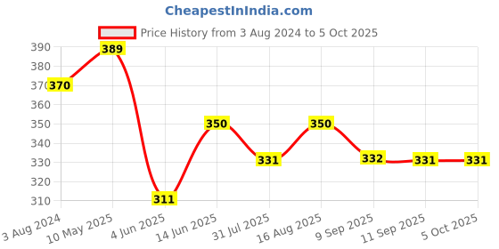 myntra.com Sztori Plus Size Solid Full Coverage Non Padded Bra sztori Price History Graph from 3 Aug 2024 to 4 Oct 2025