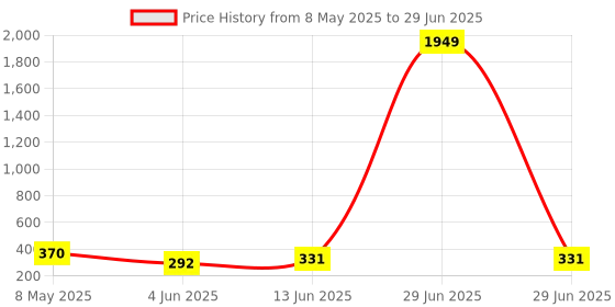 myntra.com Sztori Plus Size Solid Full Coverage Non Padded Bra sztori Price History Graph from 8 May 2025 to 29 Jun 2025