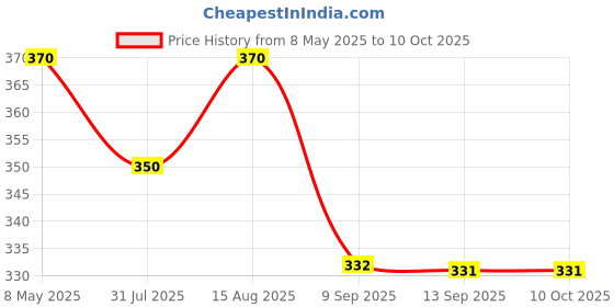 myntra.com Sztori Plus Size Solid Full Coverage Non Padded Bra sztori Price History Graph from 8 May 2025 to 9 Oct 2025