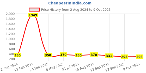 myntra.com Sztori Plus Size Solid Full Coverage Non Padded Bra sztori Price History Graph from 2 Aug 2024 to 8 Oct 2025